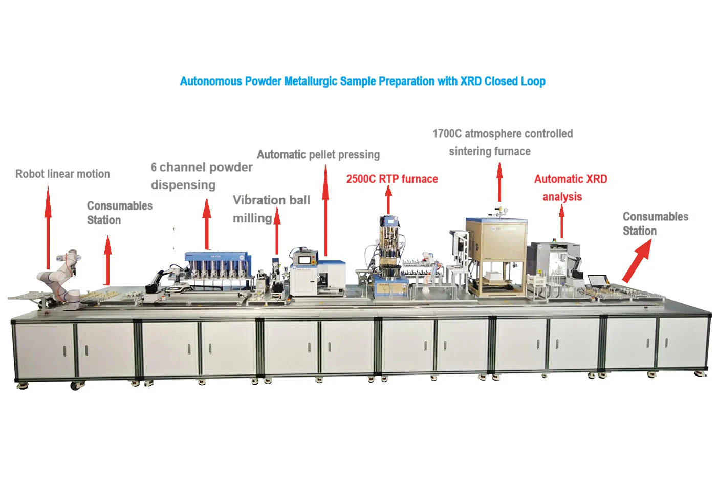 Autonomous Platform for Powder Metallurgic Sample Preparation with XRD Closed Loop - AM-PS01 - Image 4