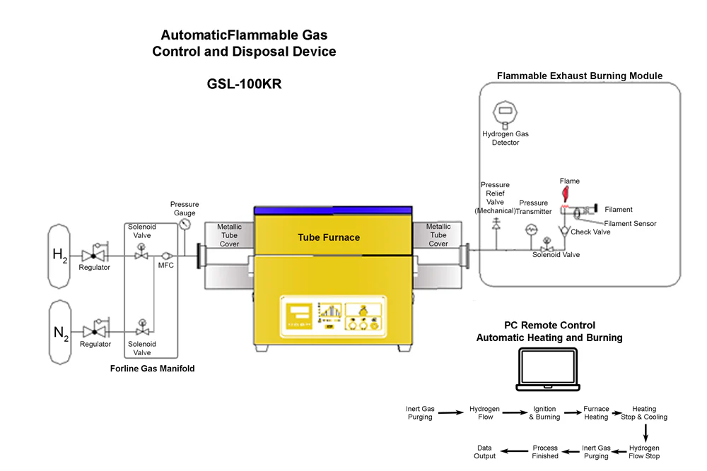 Automatic Flammable Gas Control and Disposal Device GSL-KR100 - Image 5