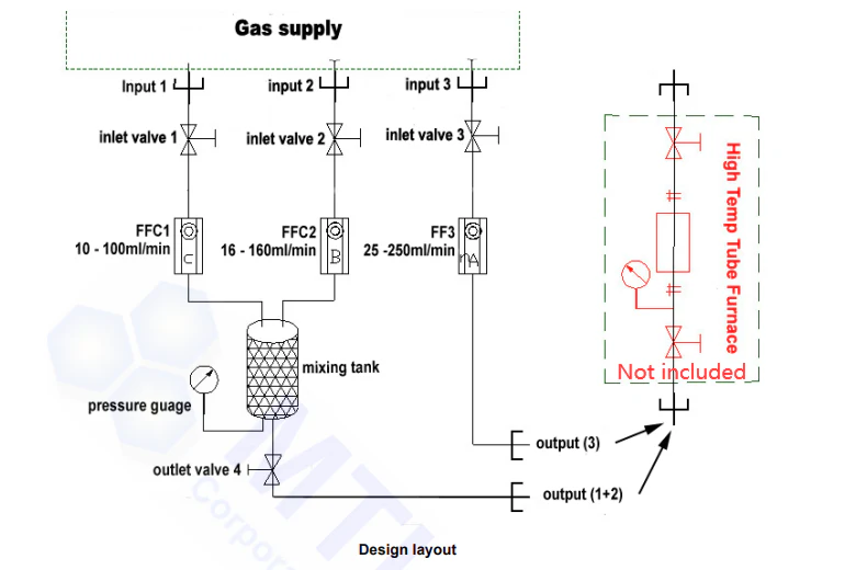 Gas Mixing Station with Three Channel Float Flowmeters and Valves - GSL-3F-SS - Image 3