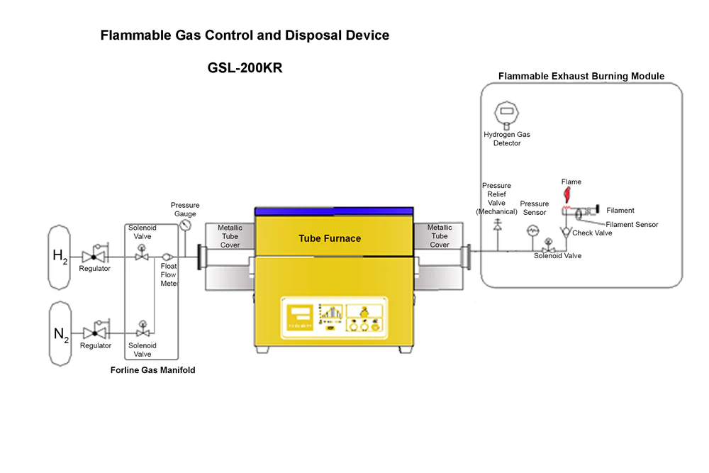 Flammable Gas Control and Disposal Device with H2 gas Leaking  Detector - GSL-KR200 - Image 4