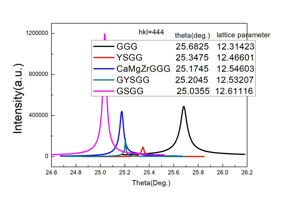 GYSGG (Gd0.63Y2.37Sc2Ga3O12) Substrate (111 ) 10x10x0.5 mm, 1 SP - Image 3