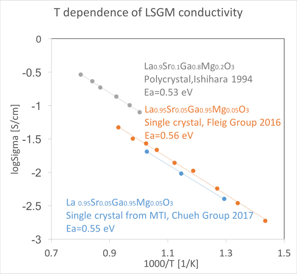 LSGM Single Crystal Substrate, 10x10x0.5 mm,< 001> ori. 2SP, - Image 3