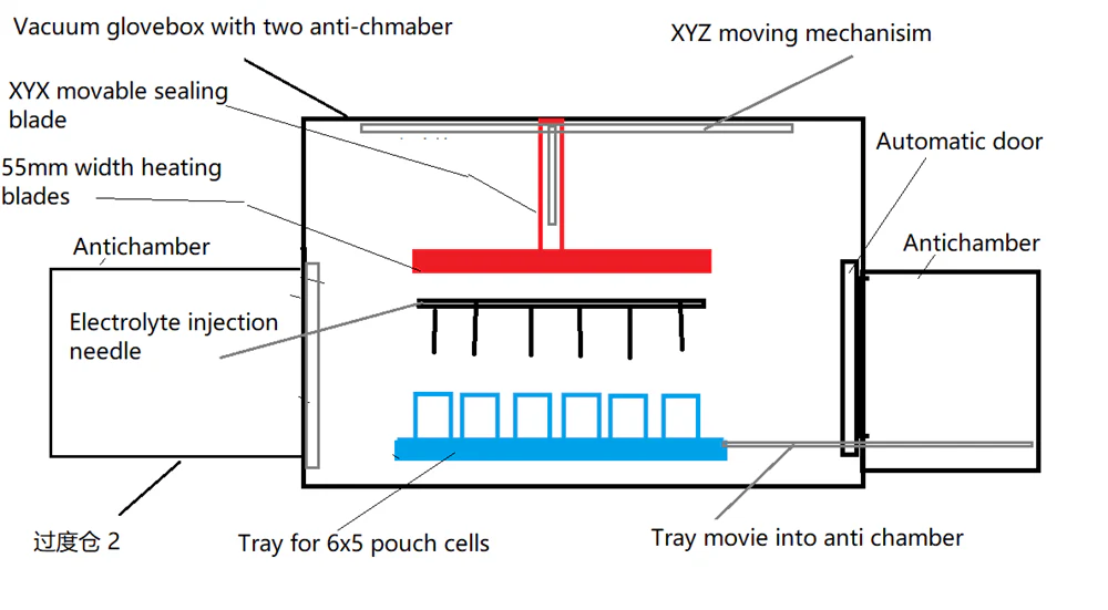 Large Vacuum Sealer w/ Electrolyte Injection and Vacuum Standing for Pouch Cell up to 500x350 mm- MSK-115A-H - Image 3
