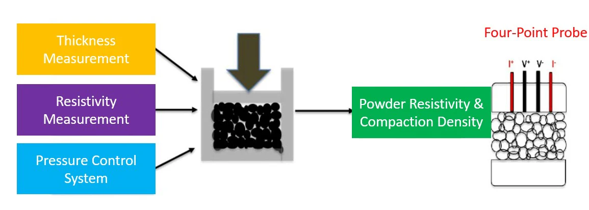 Automatic Powder Resistivity & Compaction Density Measurement System (Applied Force = 1 T) - PRT-1000 - Image 3