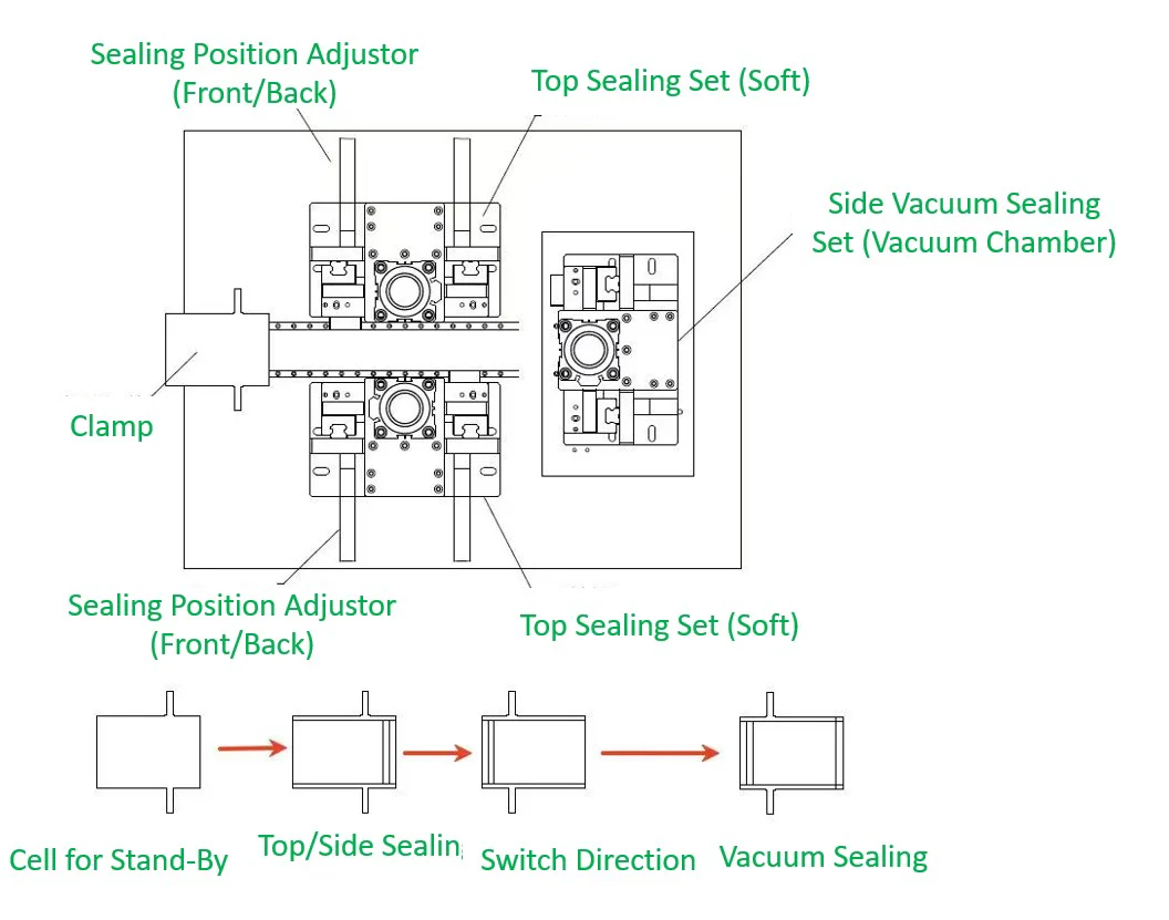 Multifunctional Sealer for Dual-Top Sealing & Single-Side Vacuum Sealing for Solid-State Pouch Cells (Max. 260×260×12 mm) - MSK-140-CMT - Image 2