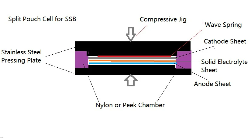 Pressure Controlled Split Pouch Cell for Both Solid/Liquid-State Battery Research - PSPC - Image 3