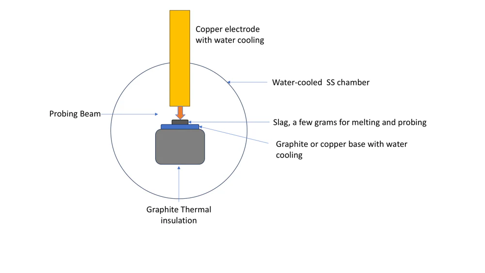 plasma-assisted melting furnace for metal recovery from oxide slags - VMP-1750 - Image 2