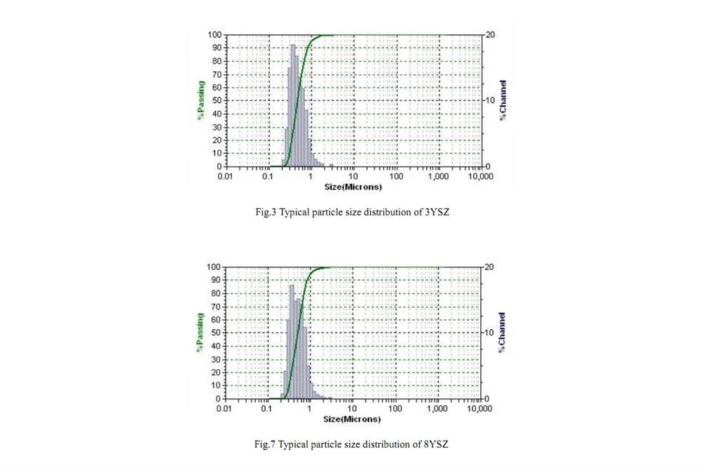 Yttria-Stabilized Zirconia (YSZ) SOFC Electrolyte Powder, 500g/Pack - Lib-YSZ - Image 3